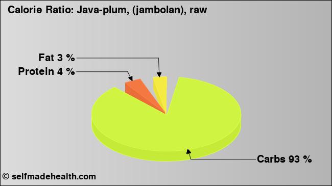 Calorie ratio: Java-plum, (jambolan), raw (chart, nutrition data)