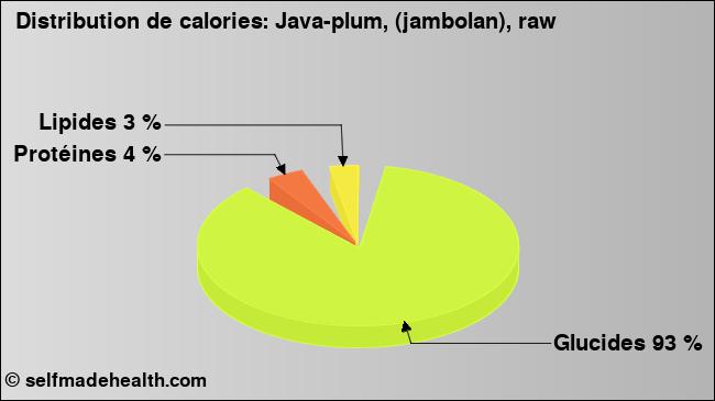 Calories: Java-plum, (jambolan), raw (diagramme, valeurs nutritives)