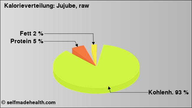 Kalorienverteilung: Jujube, raw (Grafik, Nährwerte)