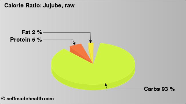 Calorie ratio: Jujube, raw (chart, nutrition data)