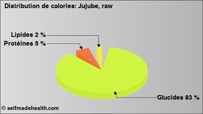 Calories: Jujube, raw (diagramme, valeurs nutritives)