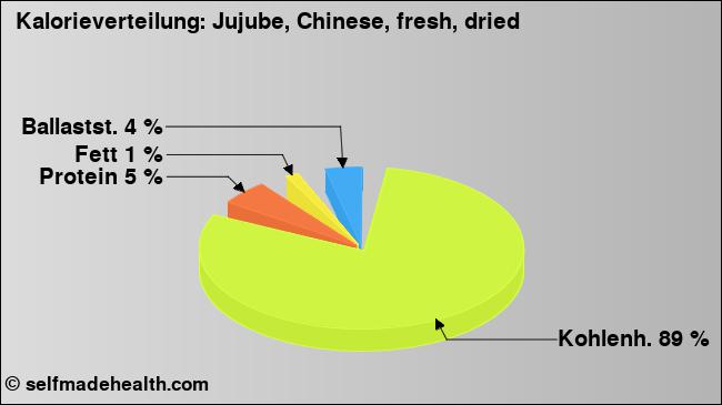 Kalorienverteilung: Jujube, Chinese, fresh, dried (Grafik, Nährwerte)