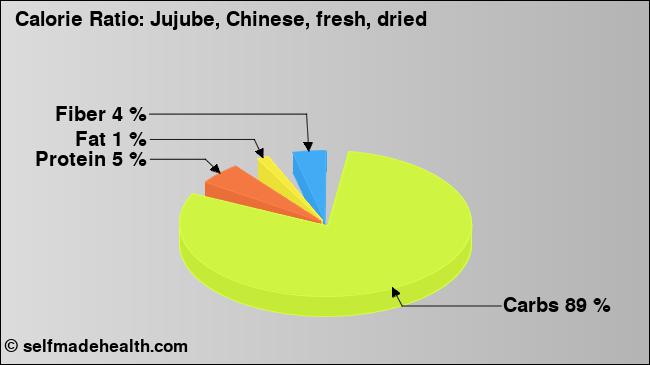 Calorie ratio: Jujube, Chinese, fresh, dried (chart, nutrition data)