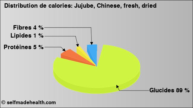 Calories: Jujube, Chinese, fresh, dried (diagramme, valeurs nutritives)