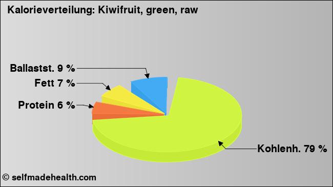 Kalorienverteilung: Kiwifruit, green, raw (Grafik, Nährwerte)
