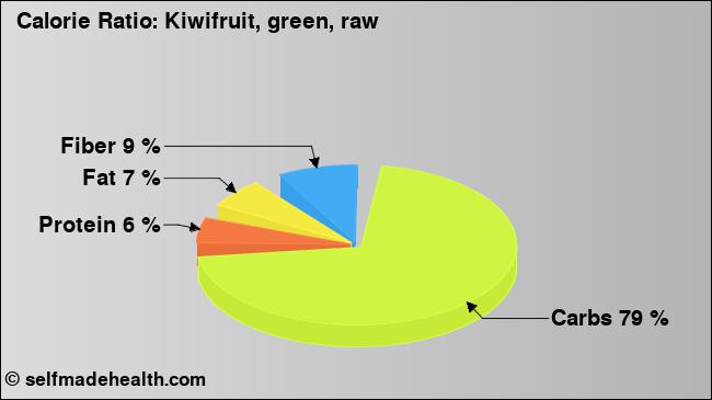 Calorie ratio: Kiwifruit, green, raw (chart, nutrition data)