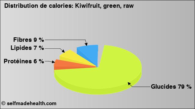 Calories: Kiwifruit, green, raw (diagramme, valeurs nutritives)