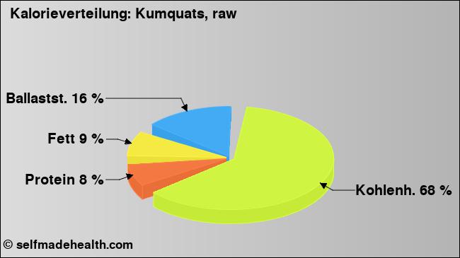 Kalorienverteilung: Kumquats, raw (Grafik, Nährwerte)