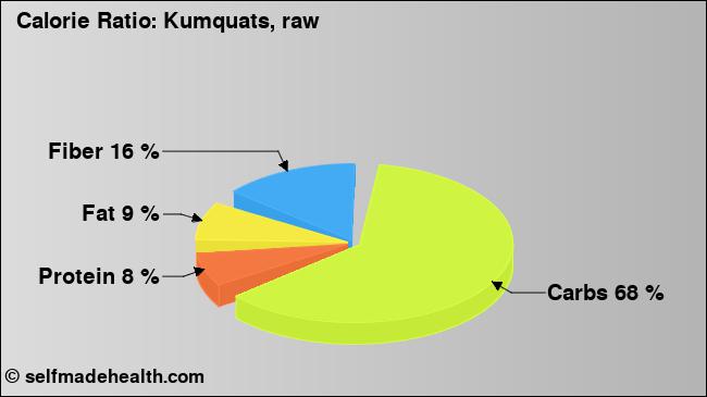 Calorie ratio: Kumquats, raw (chart, nutrition data)