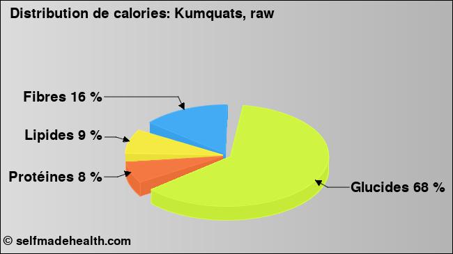 Calories: Kumquats, raw (diagramme, valeurs nutritives)