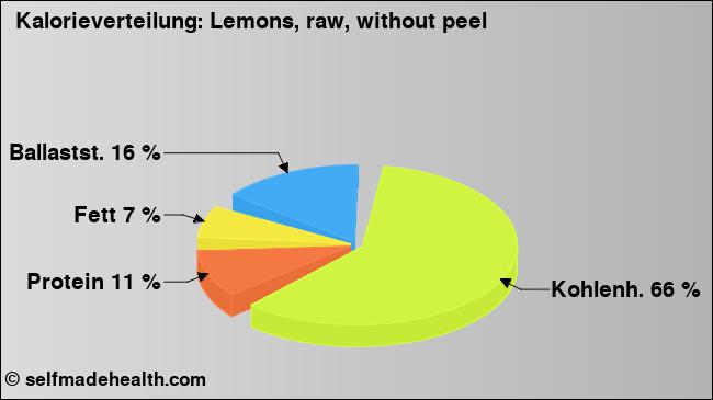 Kalorienverteilung: Lemons, raw, without peel (Grafik, Nährwerte)