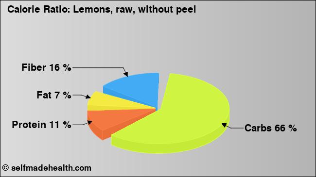 Calorie ratio: Lemons, raw, without peel (chart, nutrition data)