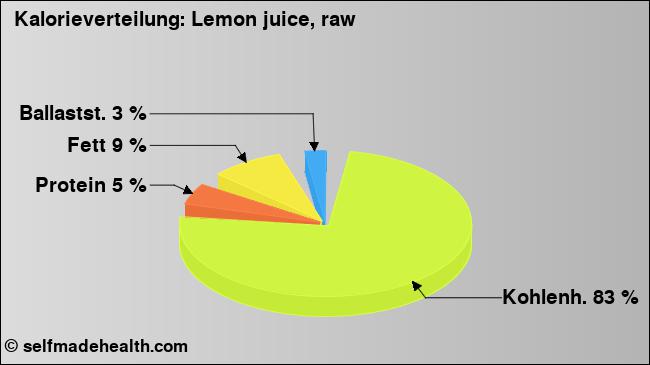 Kalorienverteilung: Lemon juice, raw (Grafik, Nährwerte)
