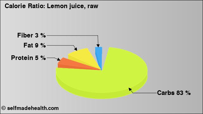 Calorie ratio: Lemon juice, raw (chart, nutrition data)