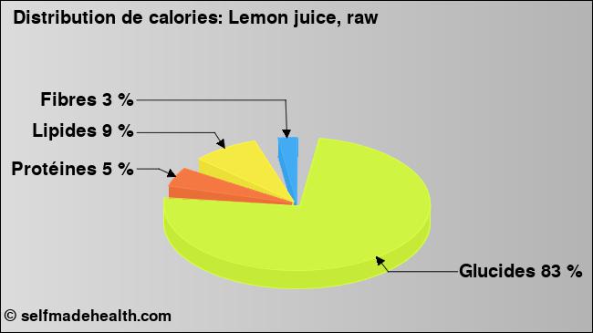 Calories: Lemon juice, raw (diagramme, valeurs nutritives)