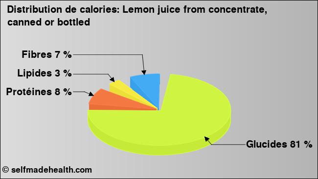 Calories: Lemon juice from concentrate, canned or bottled (diagramme, valeurs nutritives)