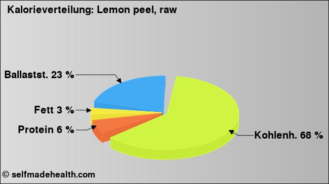 Kalorienverteilung: Lemon peel, raw (Grafik, Nährwerte)