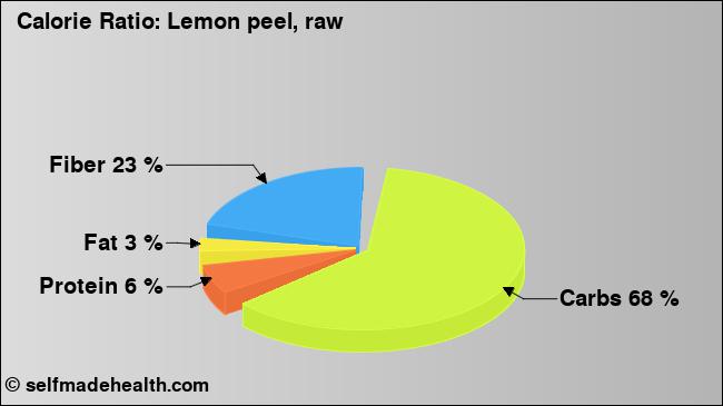 Calorie ratio: Lemon peel, raw (chart, nutrition data)