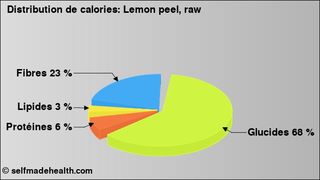 Calories: Lemon peel, raw (diagramme, valeurs nutritives)