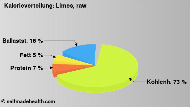 Kalorienverteilung: Limes, raw (Grafik, Nährwerte)