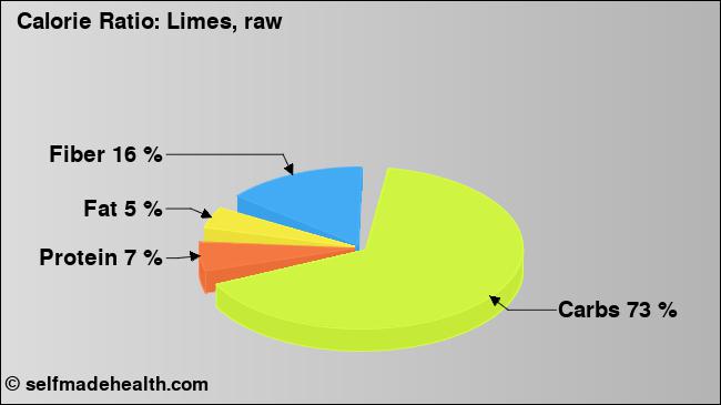 Calorie ratio: Limes, raw (chart, nutrition data)