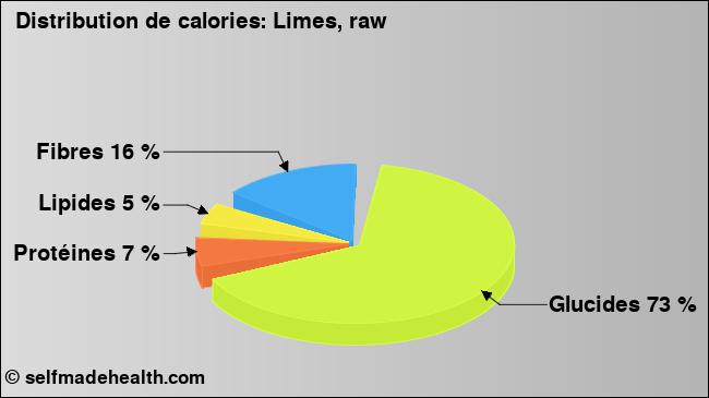 Calories: Limes, raw (diagramme, valeurs nutritives)