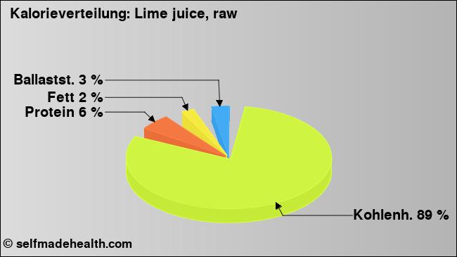 Kalorienverteilung: Lime juice, raw (Grafik, Nährwerte)