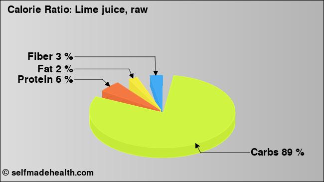 Calorie ratio: Lime juice, raw (chart, nutrition data)