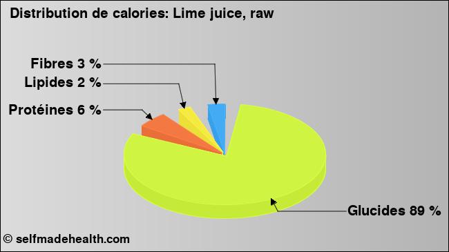 Calories: Lime juice, raw (diagramme, valeurs nutritives)
