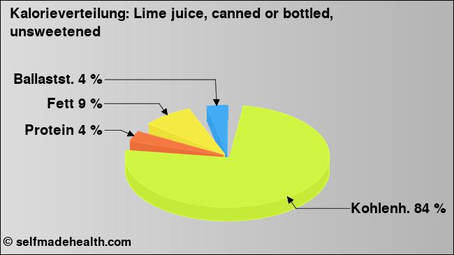 Kalorienverteilung: Lime juice, canned or bottled, unsweetened (Grafik, Nährwerte)