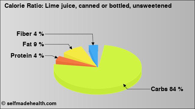 Calorie ratio: Lime juice, canned or bottled, unsweetened (chart, nutrition data)
