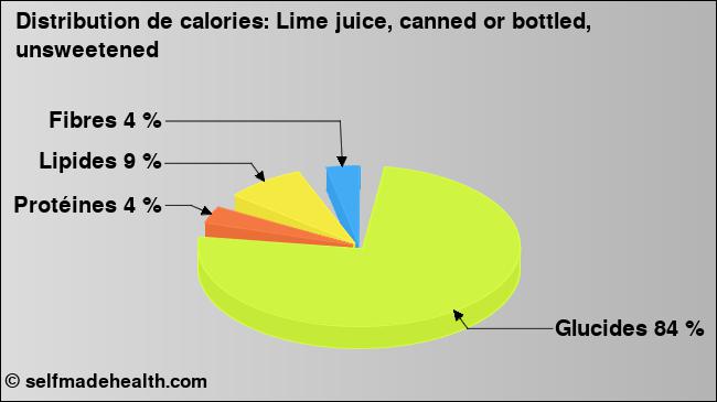 Calories: Lime juice, canned or bottled, unsweetened (diagramme, valeurs nutritives)