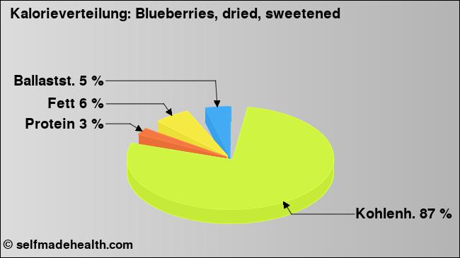 Kalorienverteilung: Blueberries, dried, sweetened (Grafik, Nährwerte)