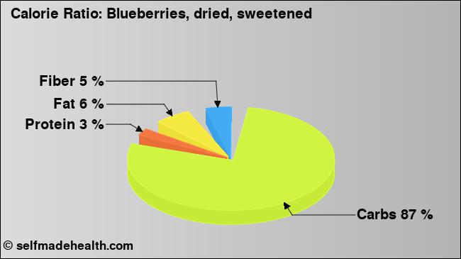 Calorie ratio: Blueberries, dried, sweetened (chart, nutrition data)