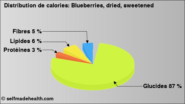 Calories: Blueberries, dried, sweetened (diagramme, valeurs nutritives)