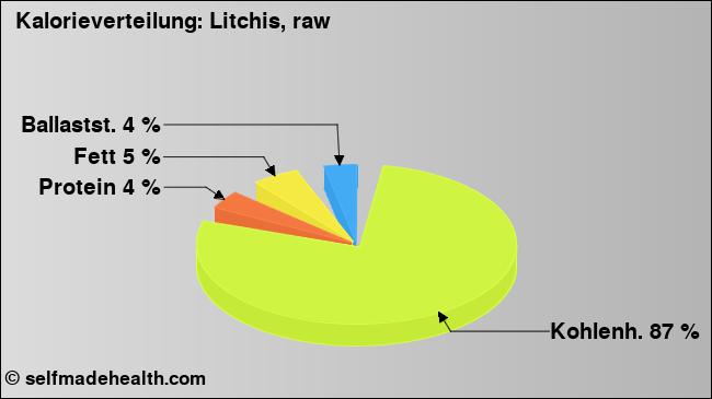 Kalorienverteilung: Litchis, raw (Grafik, Nährwerte)