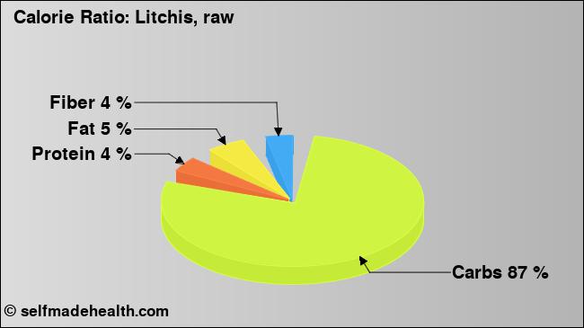 Calorie ratio: Litchis, raw (chart, nutrition data)