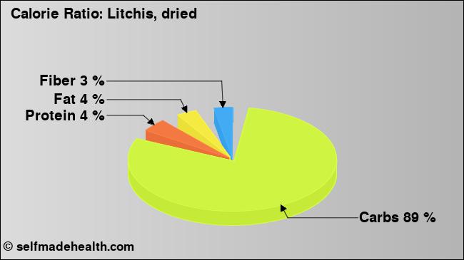 Calorie ratio: Litchis, dried (chart, nutrition data)