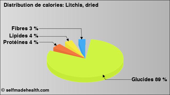 Calories: Litchis, dried (diagramme, valeurs nutritives)