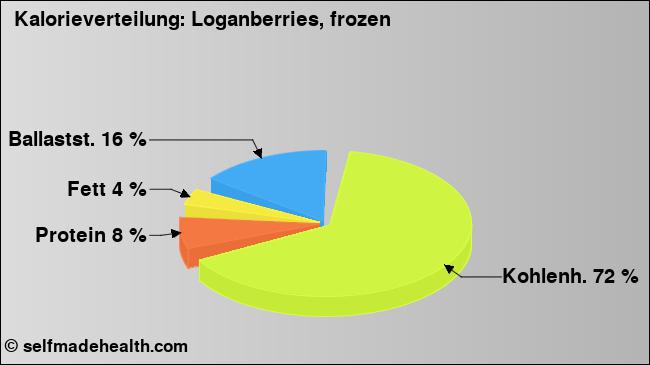 Kalorienverteilung: Loganberries, frozen (Grafik, Nährwerte)