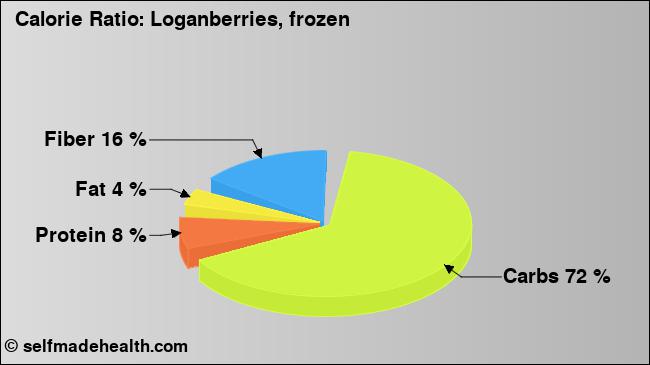 Calorie ratio: Loganberries, frozen (chart, nutrition data)