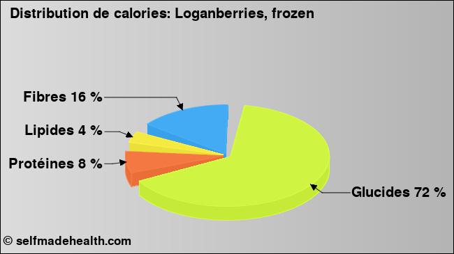Calories: Loganberries, frozen (diagramme, valeurs nutritives)
