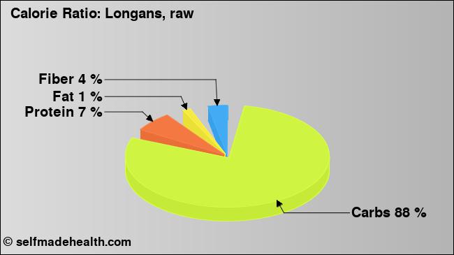 Calorie ratio: Longans, raw (chart, nutrition data)