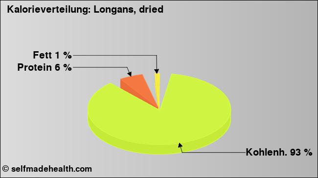 Kalorienverteilung: Longans, dried (Grafik, Nährwerte)
