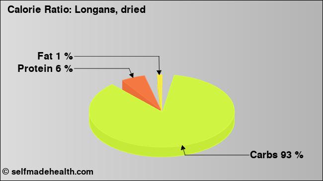Calorie ratio: Longans, dried (chart, nutrition data)