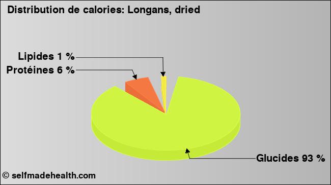 Calories: Longans, dried (diagramme, valeurs nutritives)