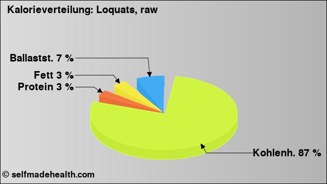Kalorienverteilung: Loquats, raw (Grafik, Nährwerte)