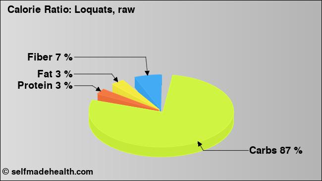 Calorie ratio: Loquats, raw (chart, nutrition data)