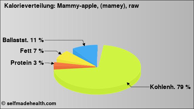 Kalorienverteilung: Mammy-apple, (mamey), raw (Grafik, Nährwerte)