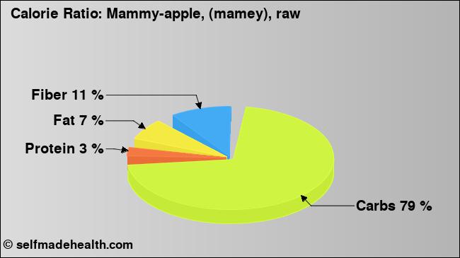 Calorie ratio: Mammy-apple, (mamey), raw (chart, nutrition data)